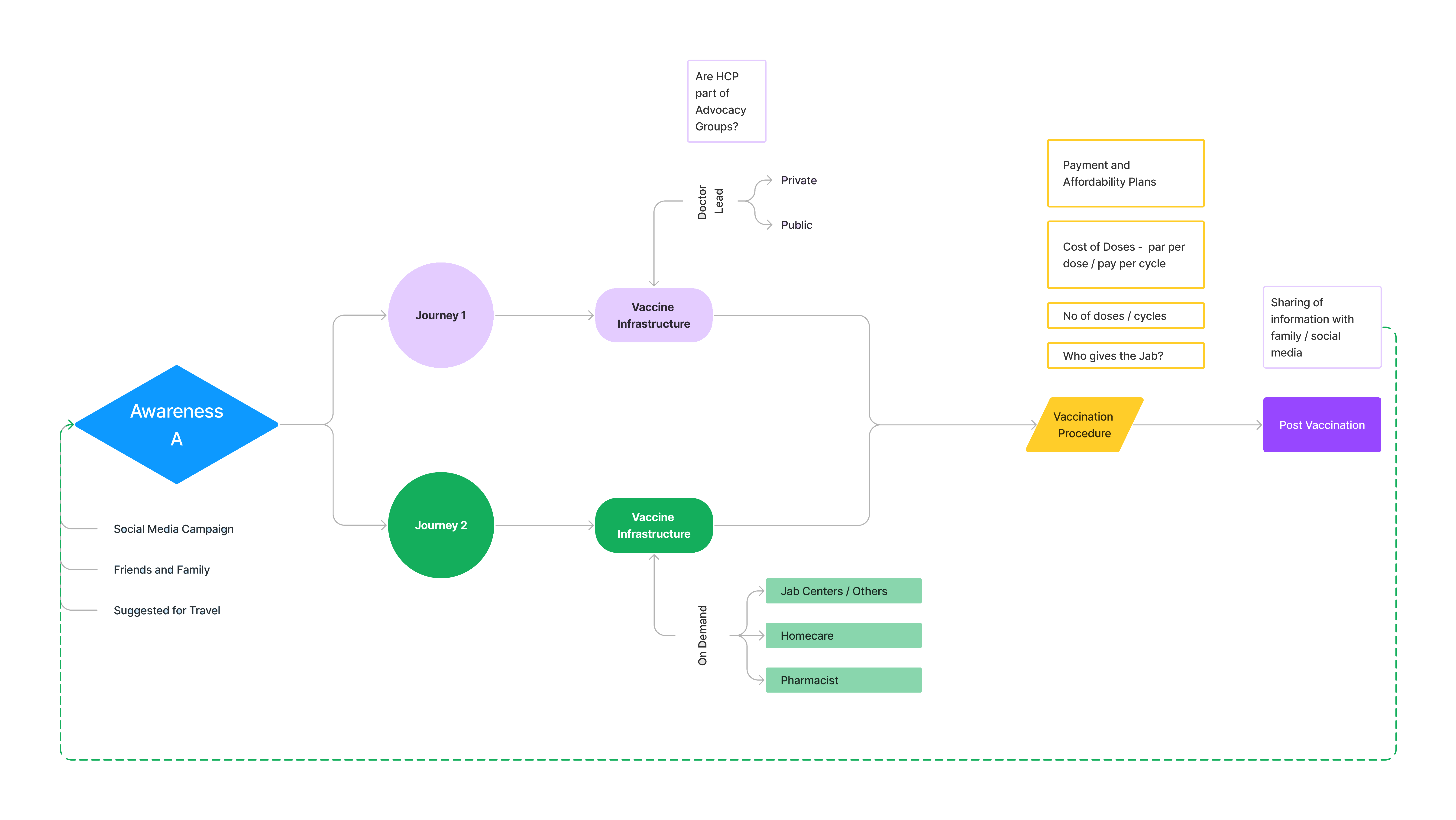 HPV Vaccination Flowchart